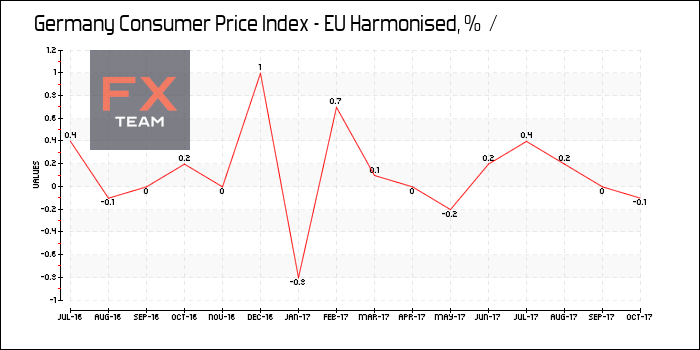 Consumer Price Index - EU Harmonised