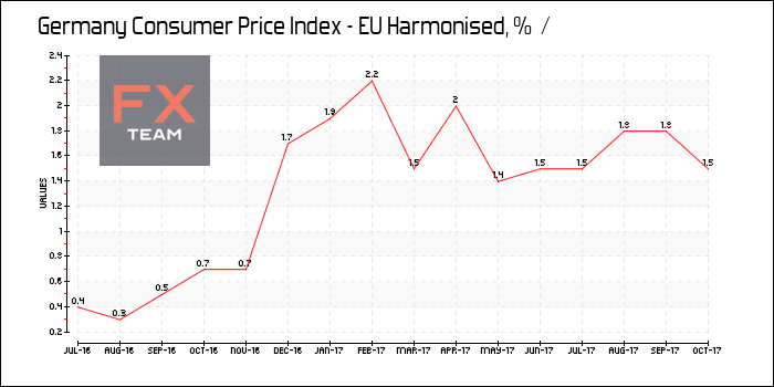 Consumer Price Index - EU Harmonised