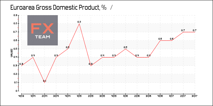 Gross Domestic Product