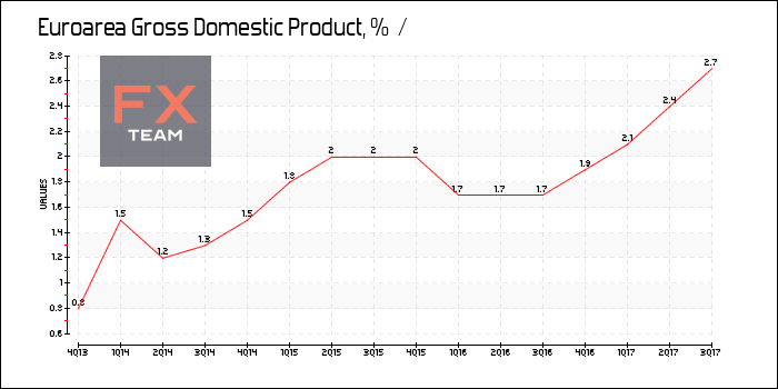 Gross Domestic Product