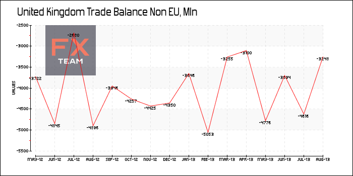 Trade Balance Non EU