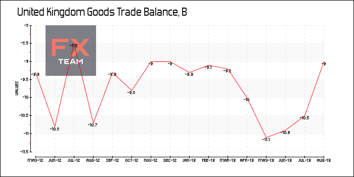Goods Trade Balance
