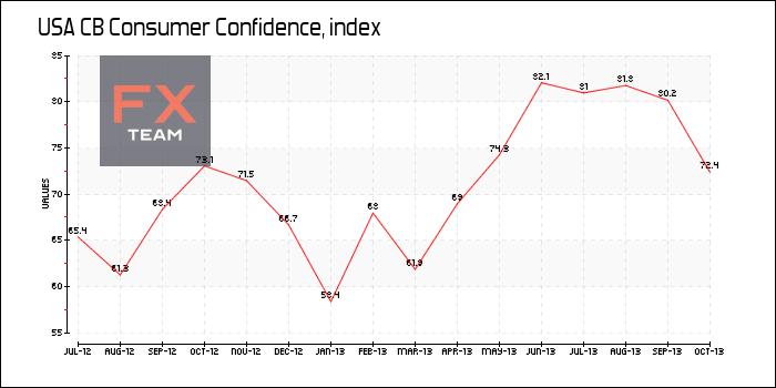 CB Consumer Confidence