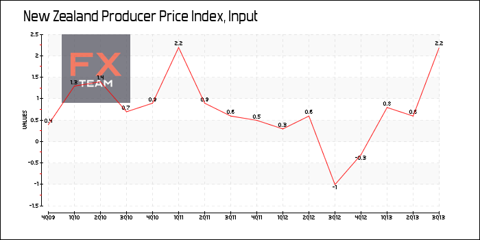 Producer Price Index