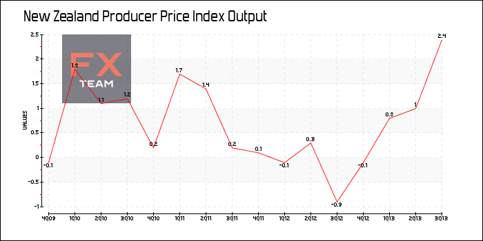 Producer Price Index Output