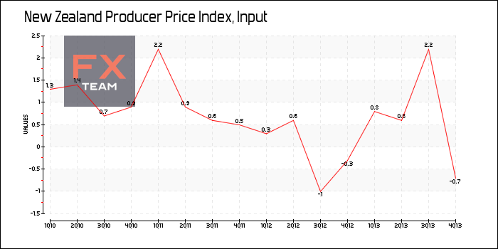 Producer Price Index