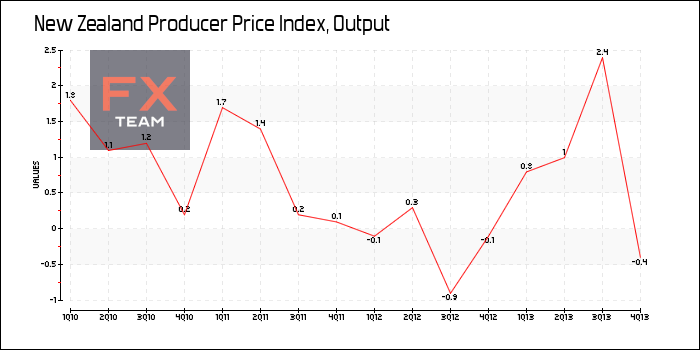 Producer Price Index