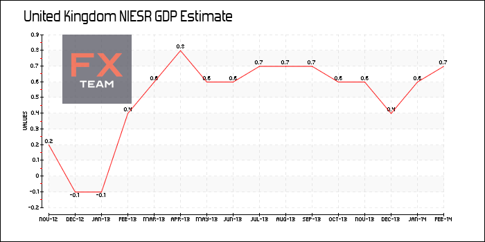 NIESR GDP Estimate