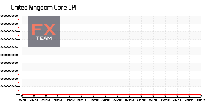 Core CPI