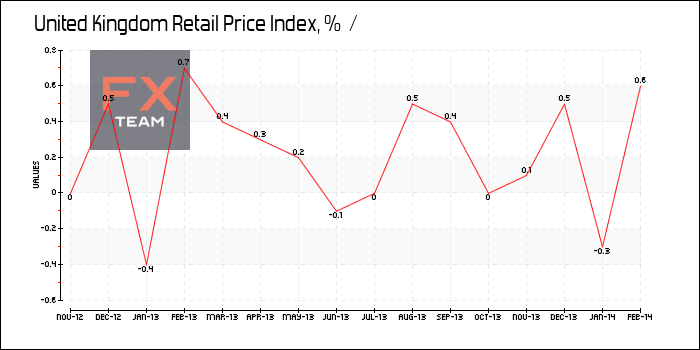 Retail Price Index