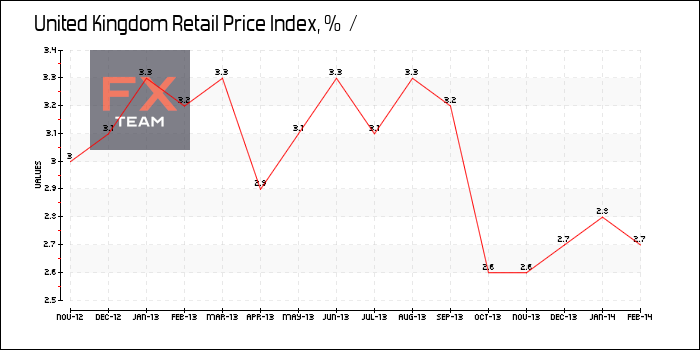 Retail Price Index