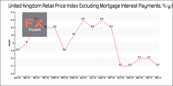 Retail Price Index Excluding Mortgage Interest Payments