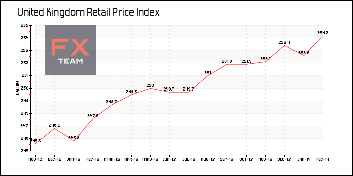 Retail Price Index
