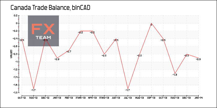 Trade Balance