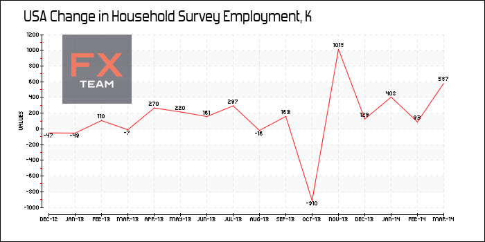 Change in Household Survey Employment