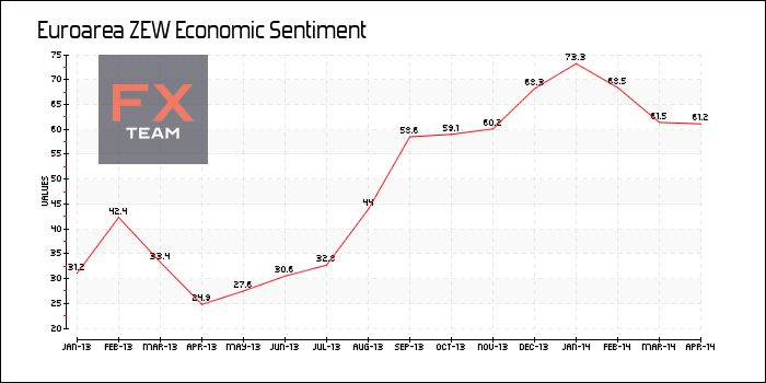 ZEW Economic Sentiment