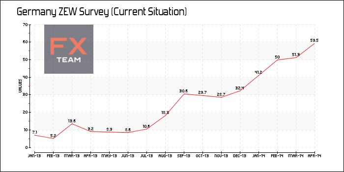 ZEW Survey (Current Situation)