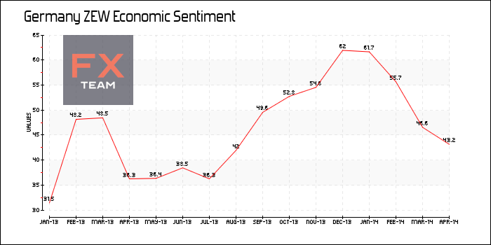 ZEW Economic Sentiment