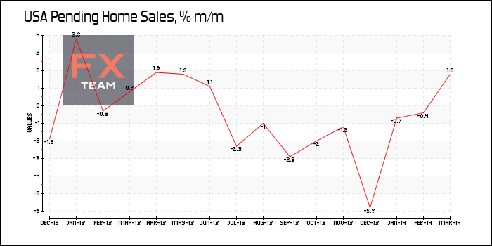Pending Home Sales