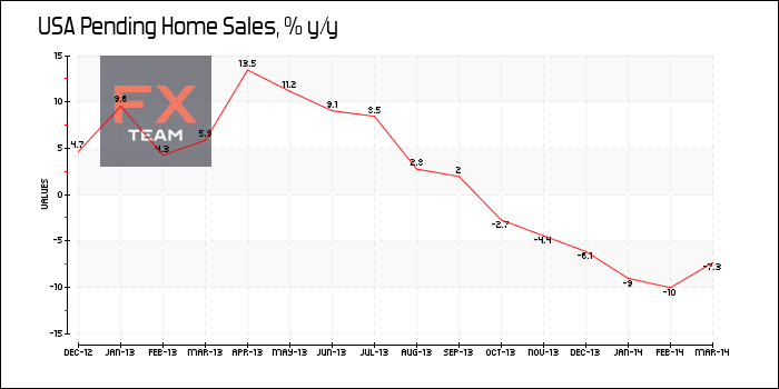 Pending Home Sales