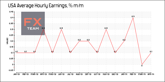 Average Hourly Earnings