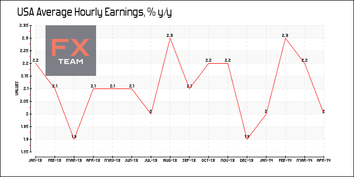 Average Hourly Earnings