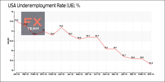 Underemployment Rate (U6)