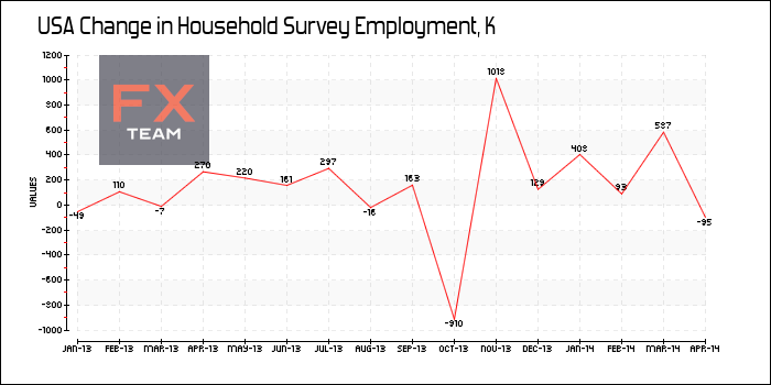Change in Household Survey Employment
