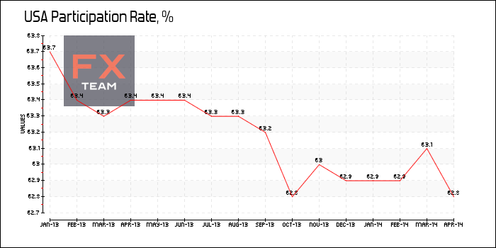 Participation Rate