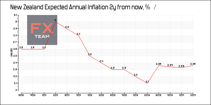 Expected Annual Inflation 2y from now