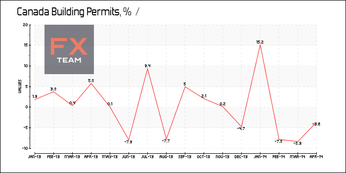 Building Permits