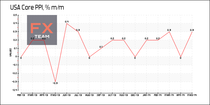 Core PPI