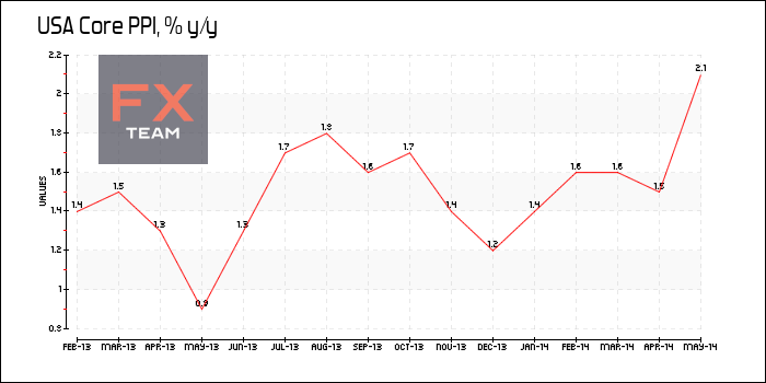 Core PPI