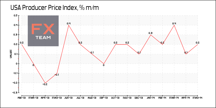 Producer Price Index