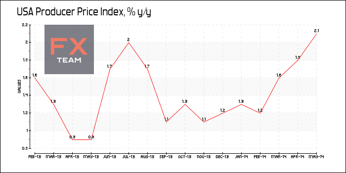 Producer Price Index