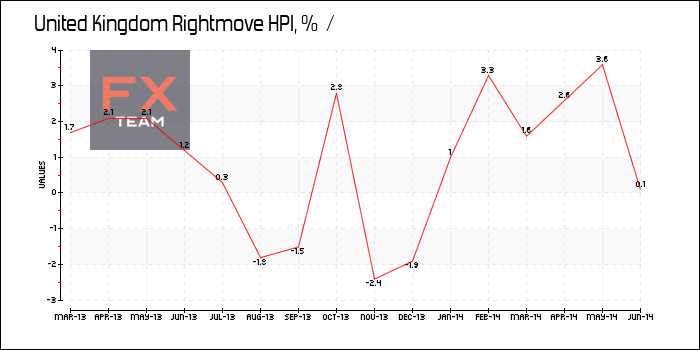 Rightmove HPI