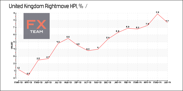 Rightmove HPI