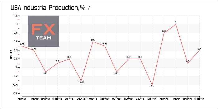 Industrial Production