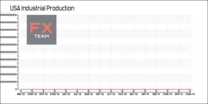 Industrial Production