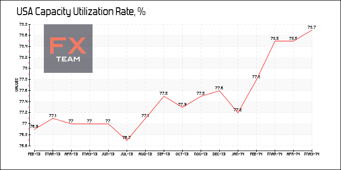 Capacity Utilization Rate