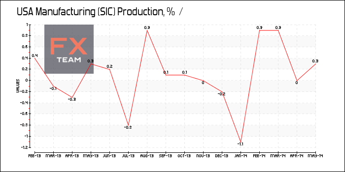 Manufacturing (SIC) Production