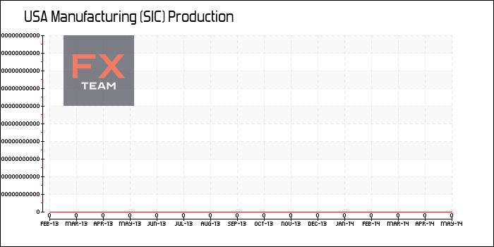 Manufacturing (SIC) Production