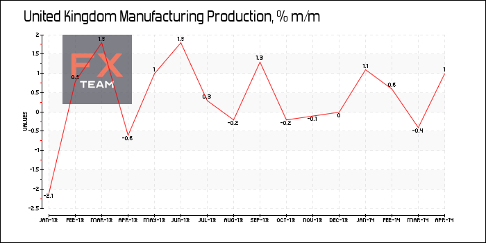 Manufacturing Production