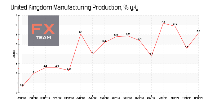 Manufacturing Production