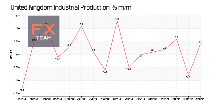 Industrial Production