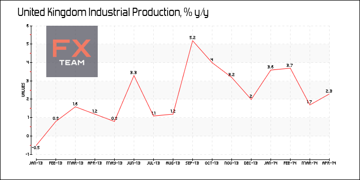 Industrial Production