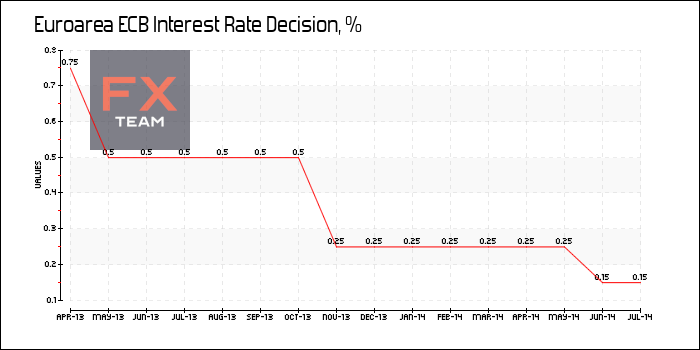 ECB Interest Rate Decision