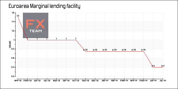Marginal lending facility