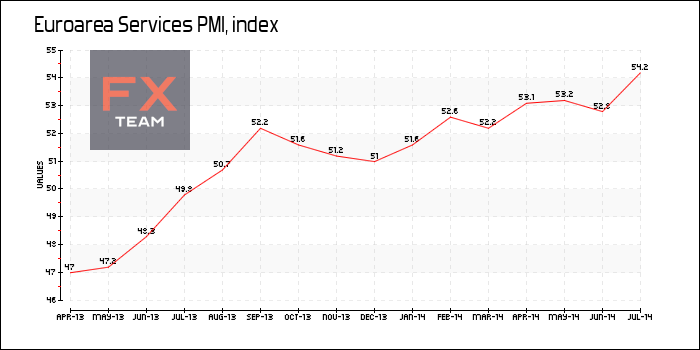 Services PMI