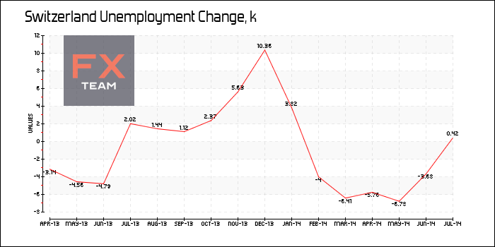 Unemployment Change